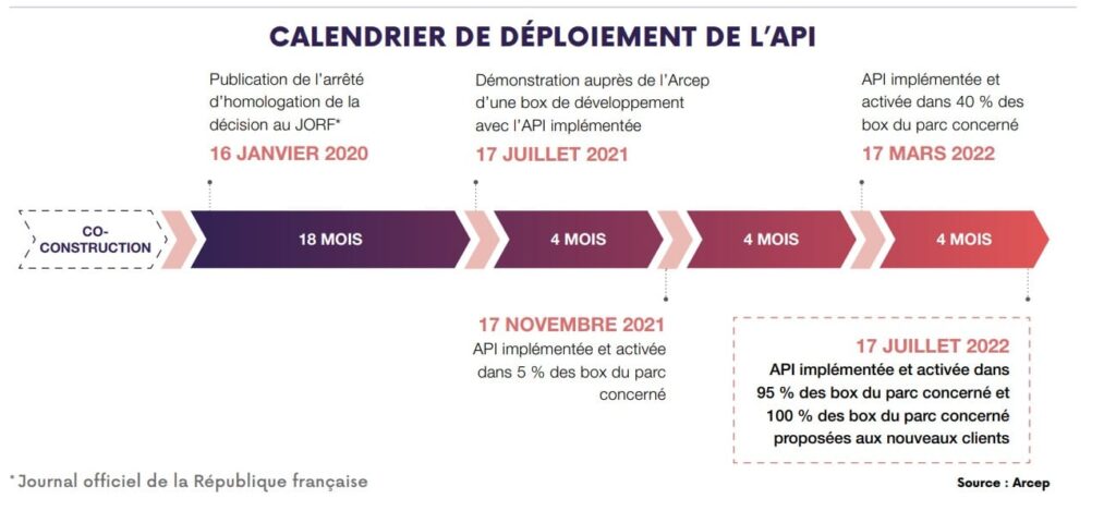 Découvrez le calendrier du déploiement API prévu par l'arcep et qui concerne Bouygues Télécom.
