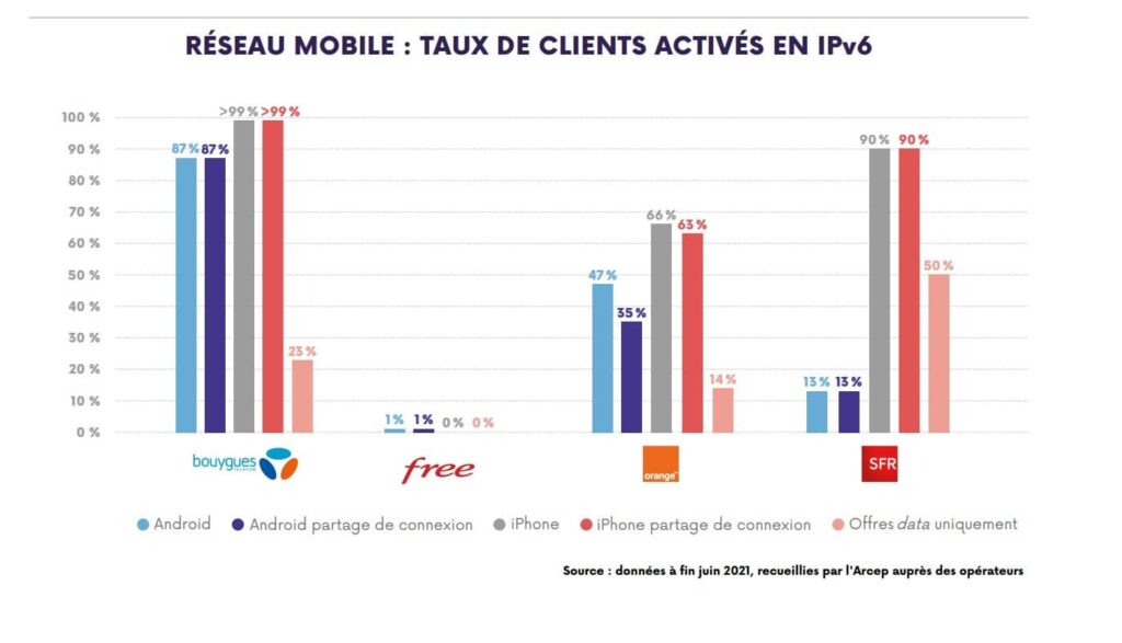 Le pourcentage de mobiles connectés au protocole IPv6, avec mise en avant de la connectivité de Bouygues Télécom.