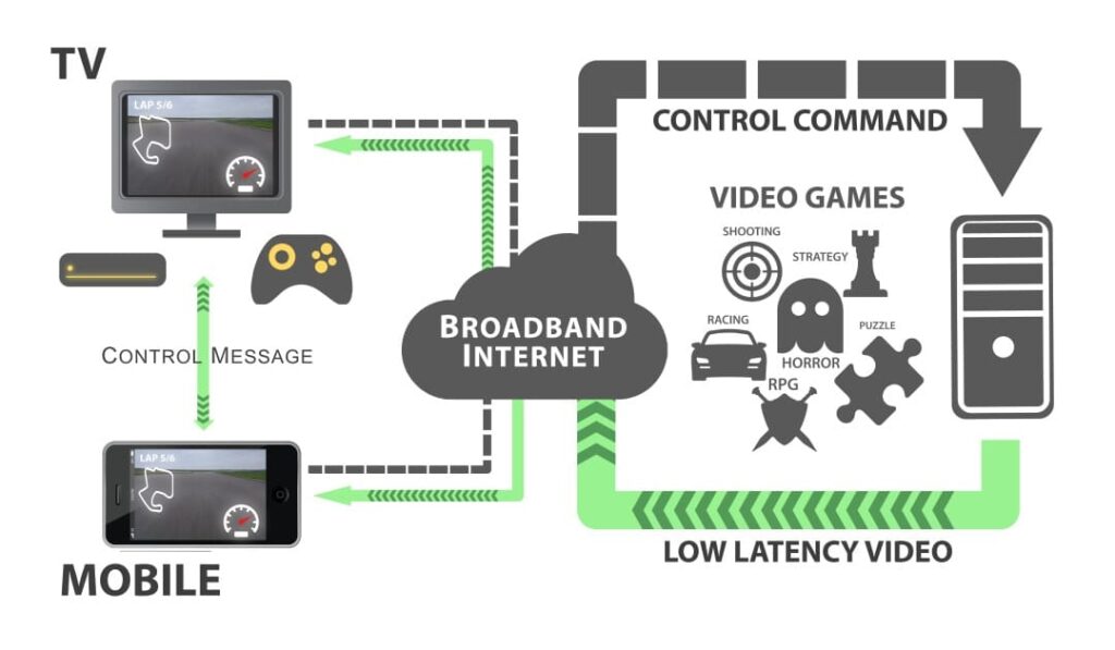 Le cloud gaming permet de jouer à des jeux vidéo sur différents supports sans que ceux-ci soient à l'origine du traitement graphique.