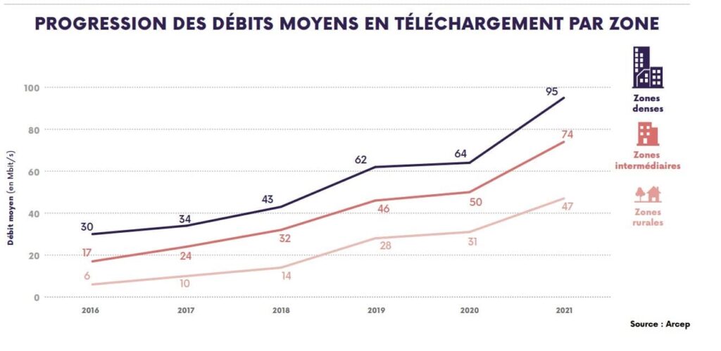La progression des débits moyens sur mobile par territoire et par zone géographique.
