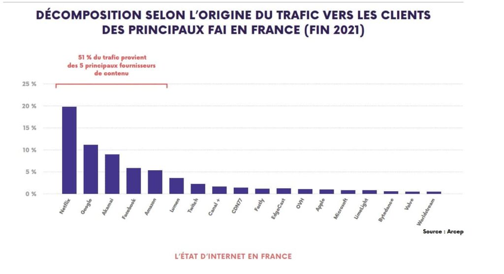Principaux sites consommant le trafic de l'internet français