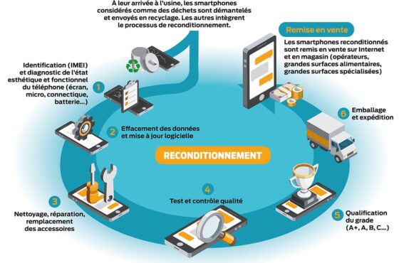 Reconditionnement smartphone : quand économie rime avec écologie