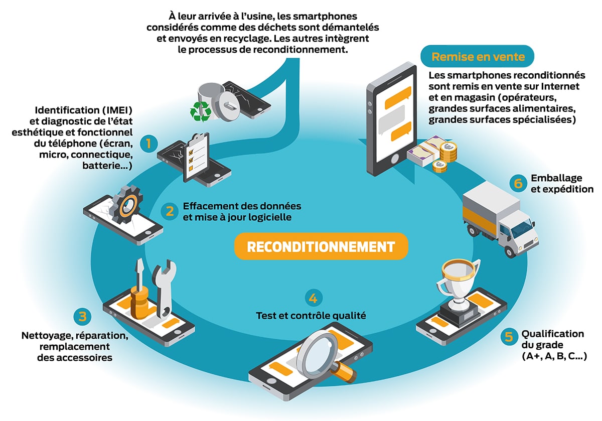 La tendance au reconditionnement est au rendez vous et d'autant plus dans vos boutiques Bouygues Télécom