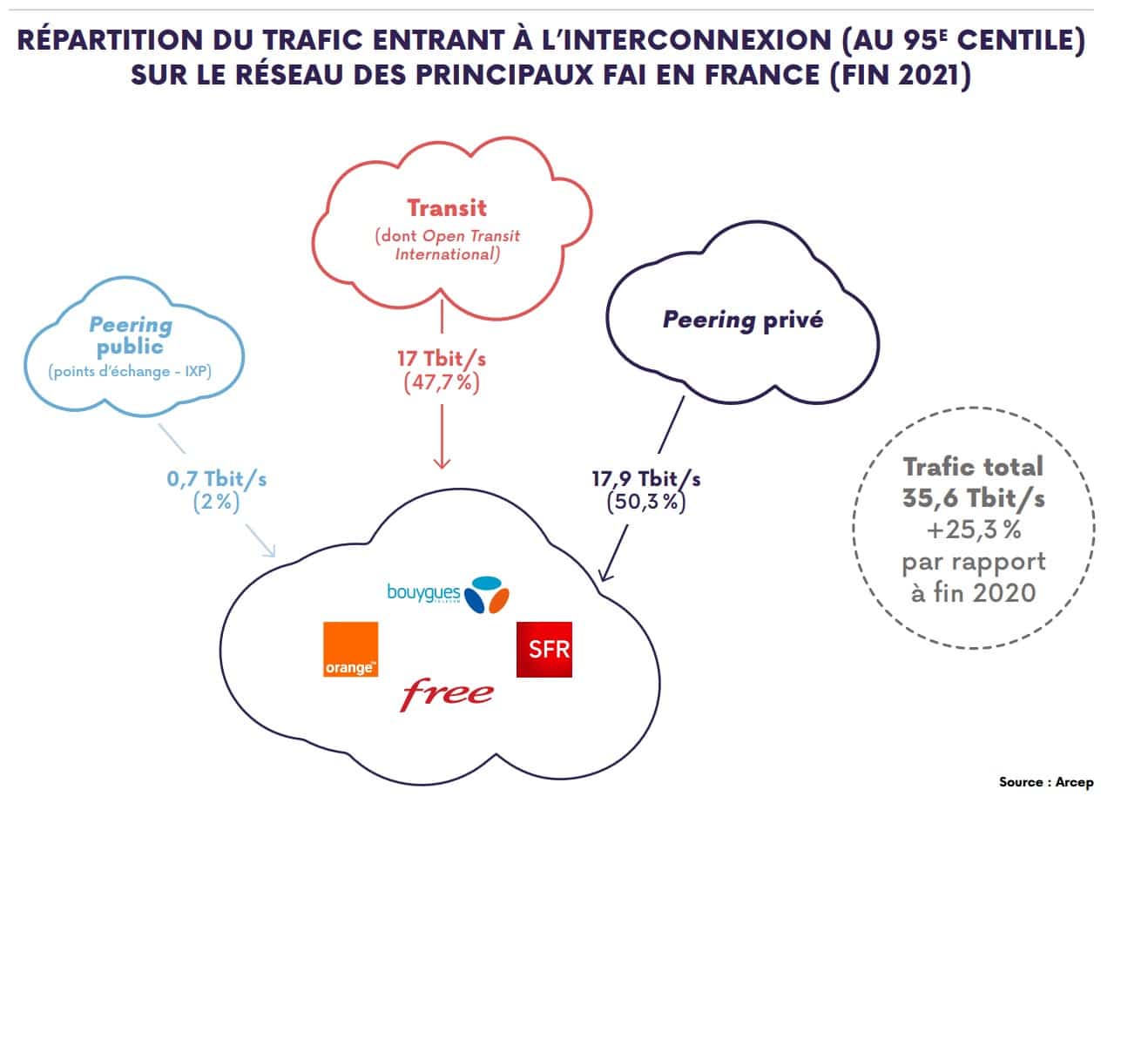 La répartition du trafic de l'interconnexion en France selon le rapport de l'Arcep